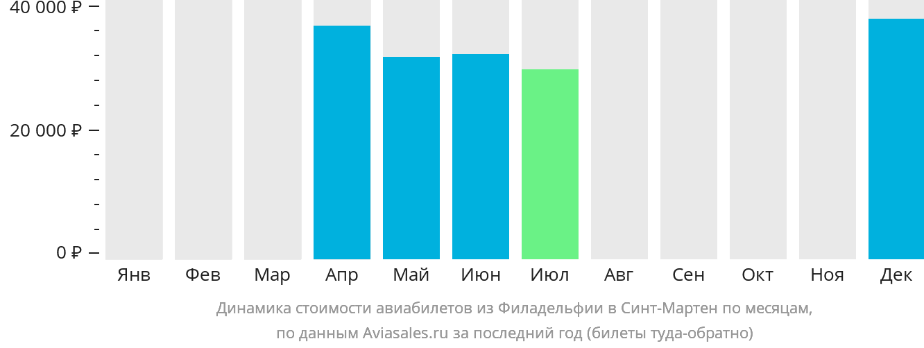 Динамика стоимости авиабилетов из Филадельфии на Синт-Мартен по месяцам