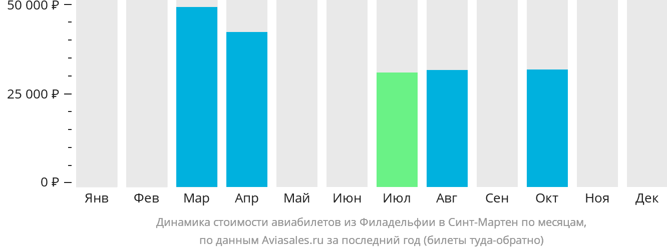 Динамика стоимости авиабилетов из Филадельфии в Синт-Мартен по месяцам