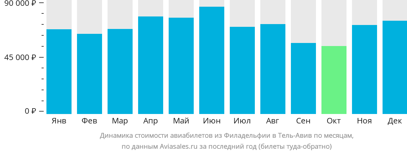 Динамика стоимости авиабилетов из Филадельфии в Тель-Авив по месяцам
