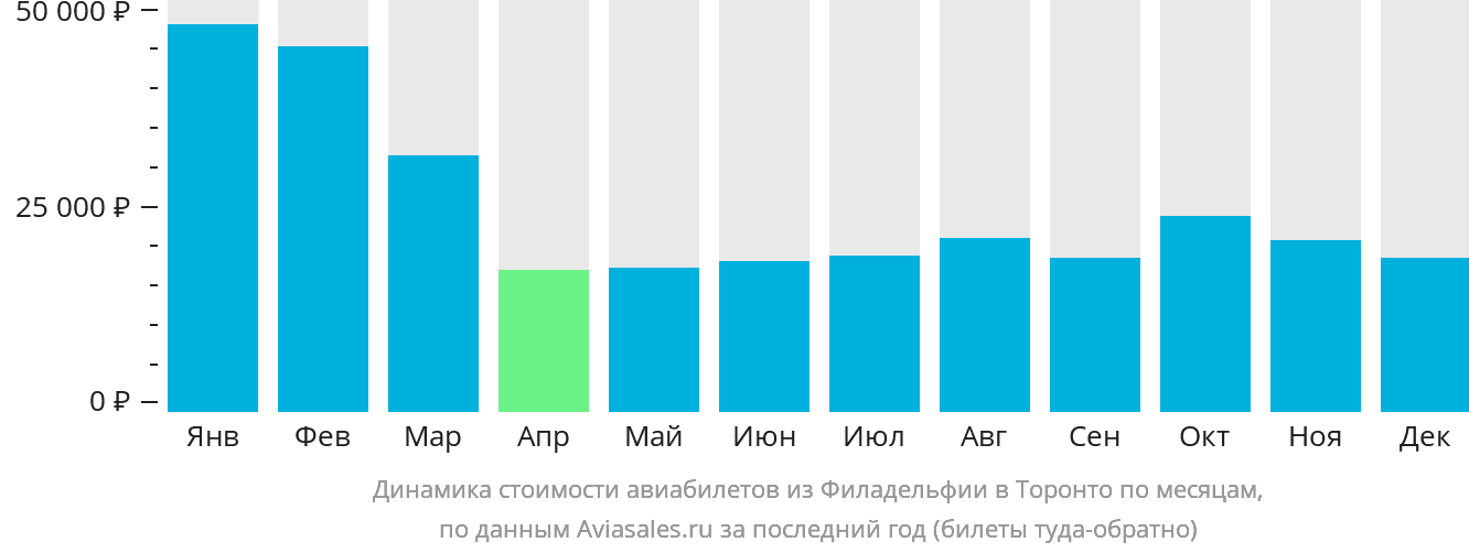 Динамика стоимости авиабилетов из Филадельфии в Торонто по месяцам