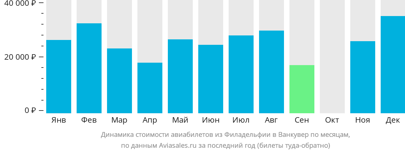 Динамика стоимости авиабилетов из Филадельфии в Ванкувер по месяцам