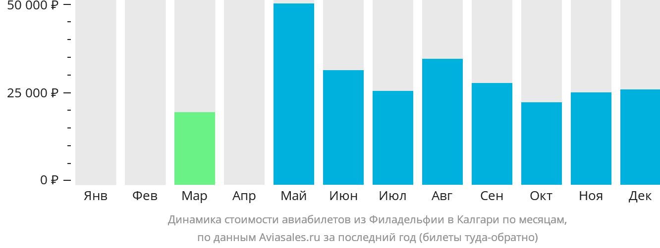 Динамика стоимости авиабилетов из Филадельфии в Калгари по месяцам