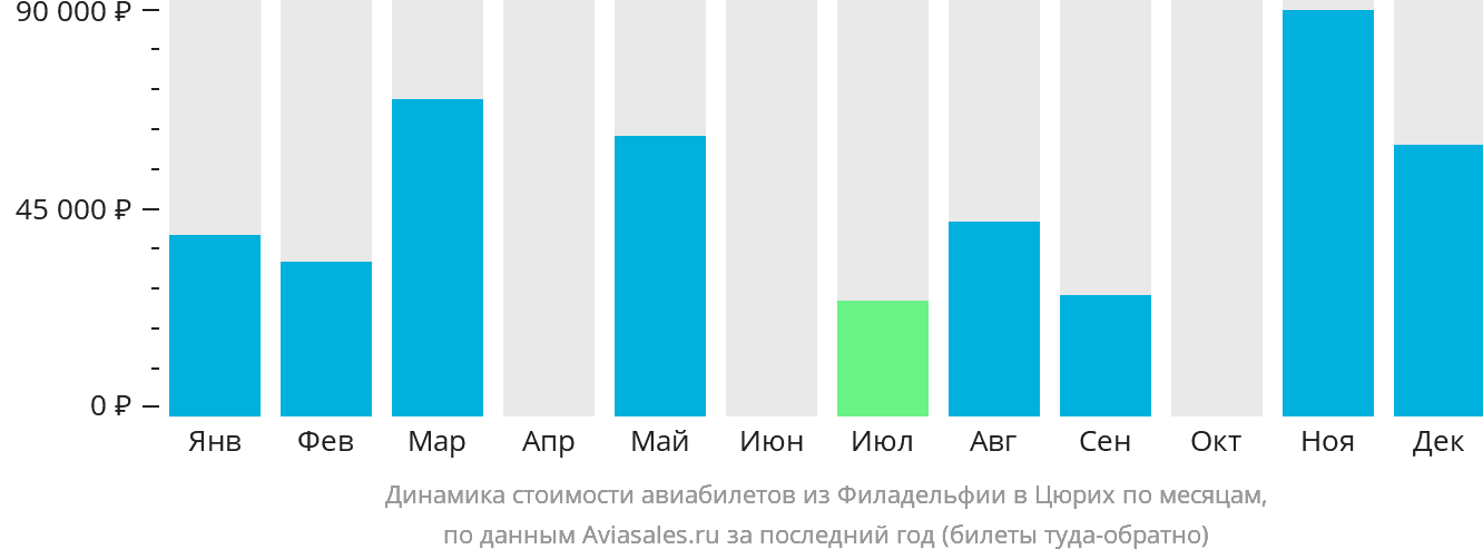 Динамика стоимости авиабилетов из Филадельфии в Цюрих по месяцам