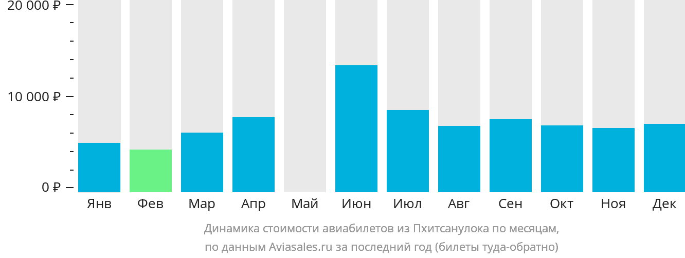 Динамика стоимости авиабилетов из Пхитсанулока по месяцам