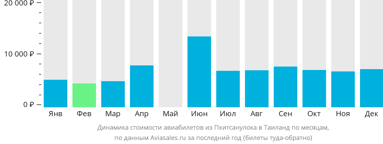 Динамика стоимости авиабилетов из Пхитсанулока в Таиланд по месяцам