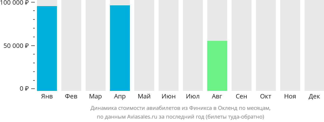 Динамика стоимости авиабилетов из Финикса в Окленд по месяцам