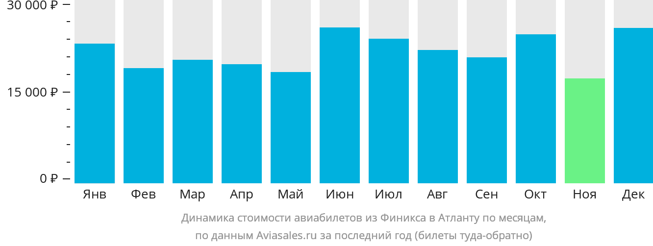 Динамика стоимости авиабилетов из Финикса в Атланту по месяцам