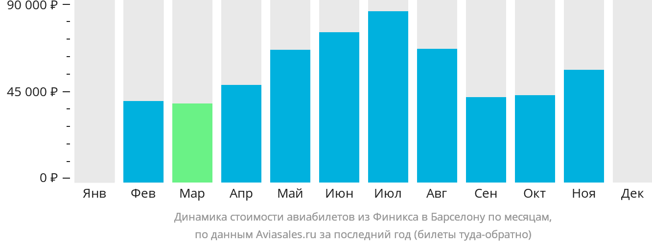 Динамика стоимости авиабилетов из Финикса в Барселону по месяцам
