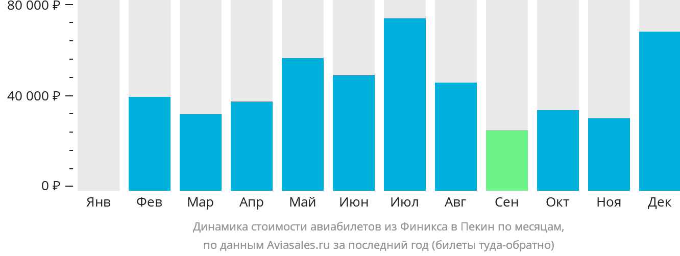 Динамика стоимости авиабилетов из Финикса в Пекин по месяцам