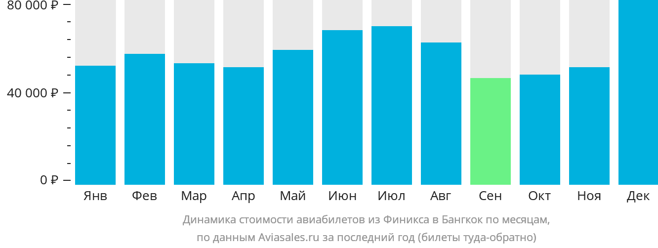 Динамика стоимости авиабилетов из Финикса в Бангкок по месяцам