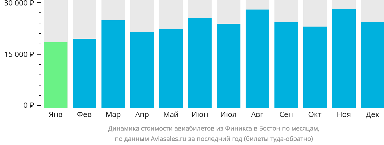 Динамика стоимости авиабилетов из Финикса в Бостон по месяцам
