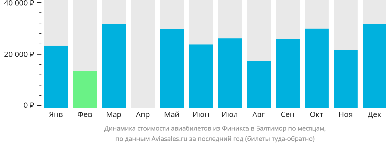 Динамика стоимости авиабилетов из Финикса в Балтимор по месяцам