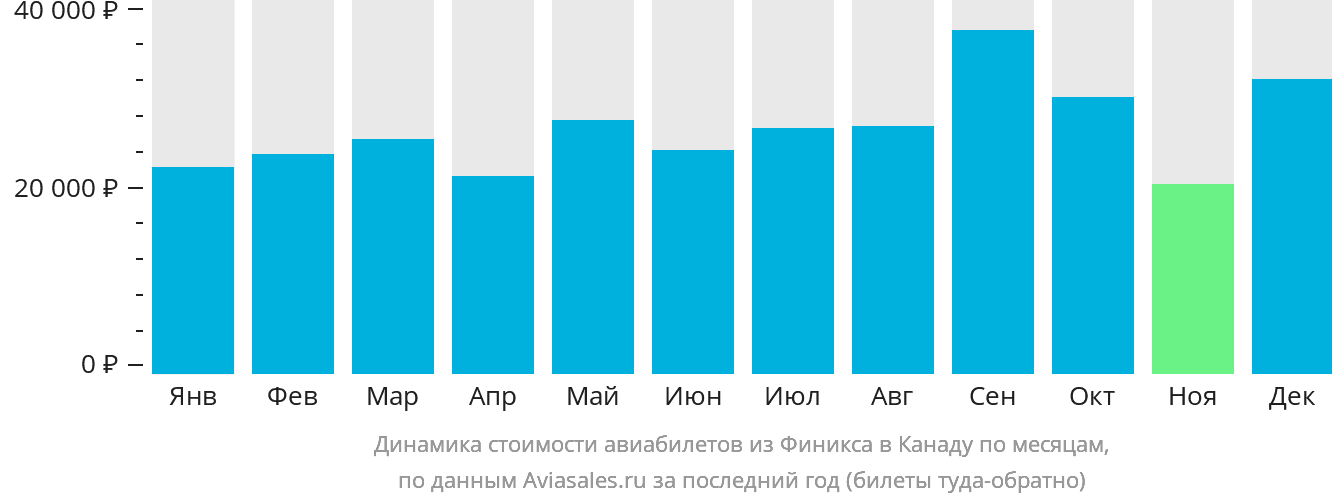 Динамика стоимости авиабилетов из Финикса в Канаду по месяцам