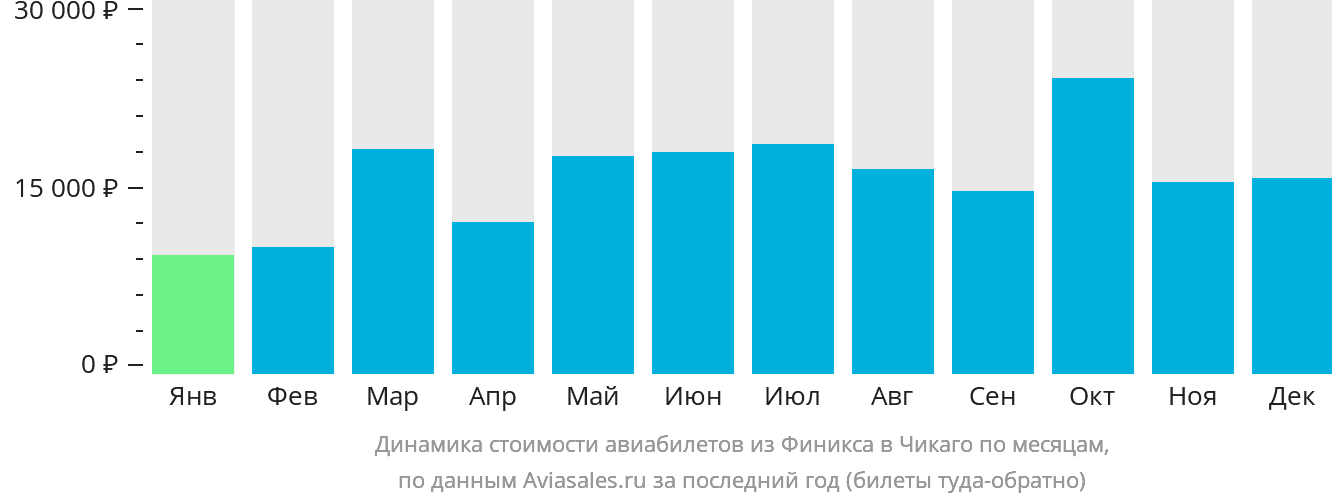 Динамика стоимости авиабилетов из Финикса в Чикаго по месяцам