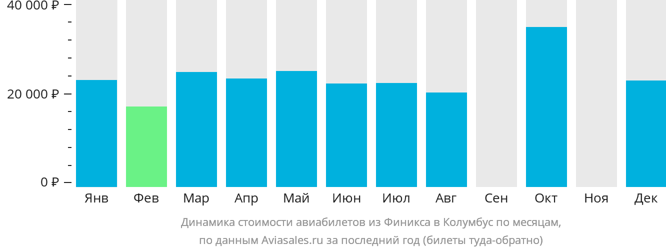 Динамика стоимости авиабилетов из Финикса в Колумбус по месяцам
