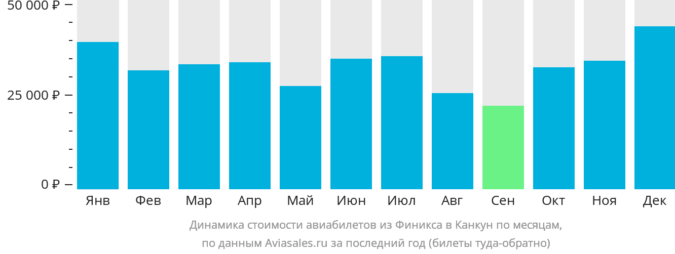 Динамика стоимости авиабилетов из Финикса в Канкун по месяцам