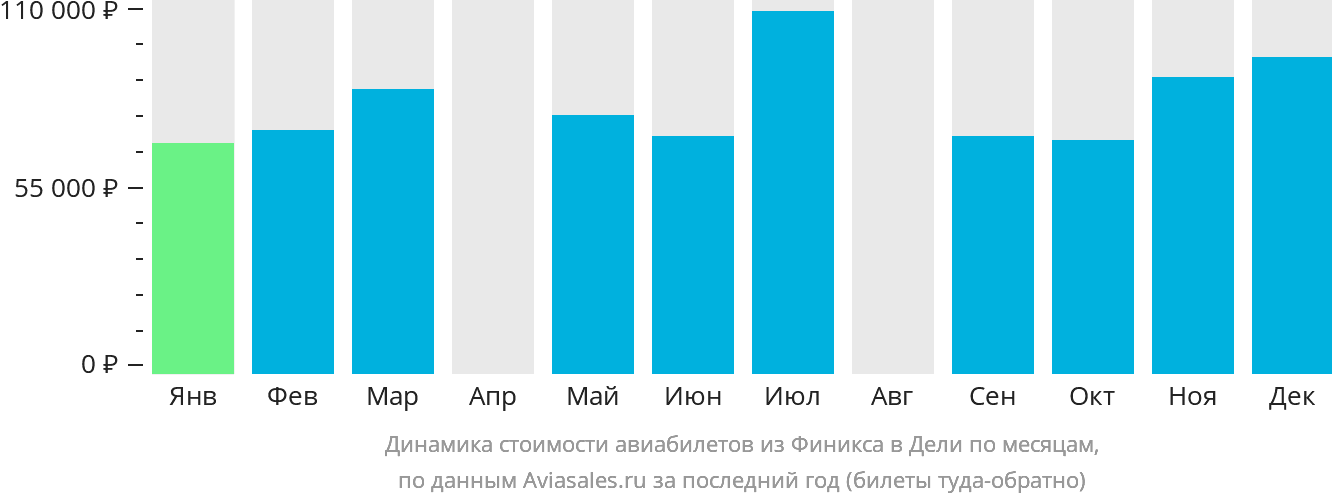 Динамика стоимости авиабилетов из Финикса в Дели по месяцам