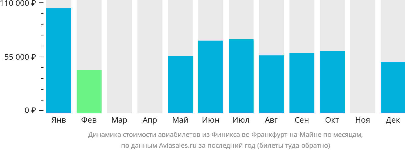 Динамика стоимости авиабилетов из Финикса во Франкфурт-на-Майне по месяцам