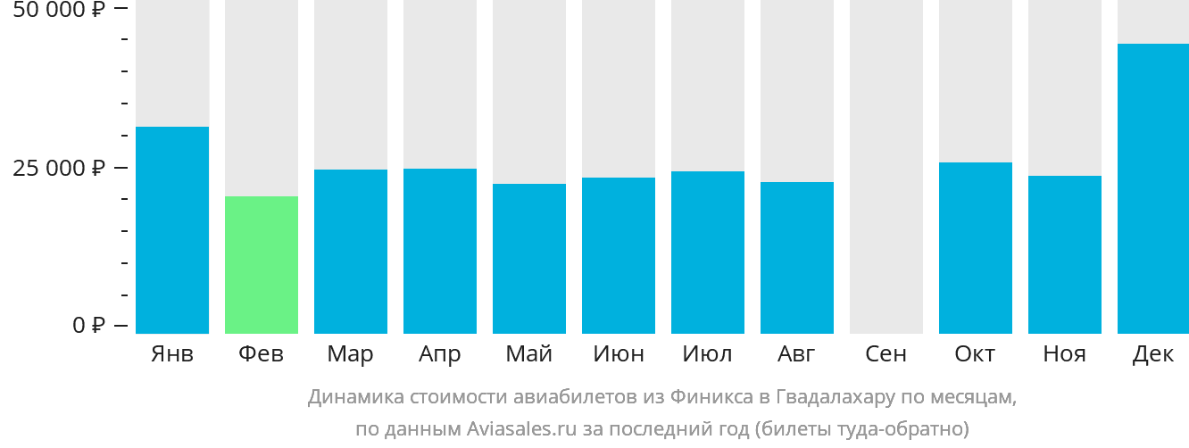 Динамика стоимости авиабилетов из Финикса в Гвадалахару по месяцам
