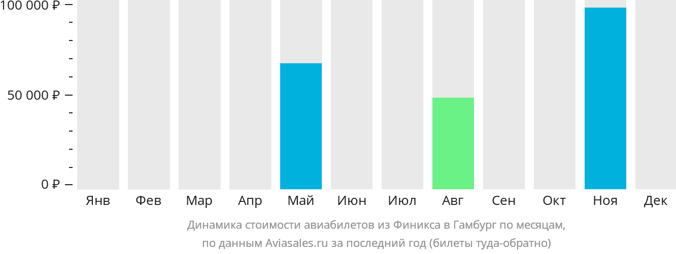Динамика стоимости авиабилетов из Финикса в Гамбург по месяцам
