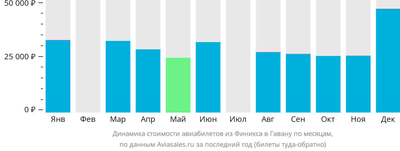 Динамика стоимости авиабилетов из Финикса в Гавану по месяцам