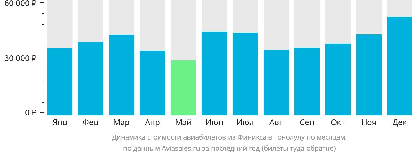 Динамика стоимости авиабилетов из Финикса в Гонолулу по месяцам