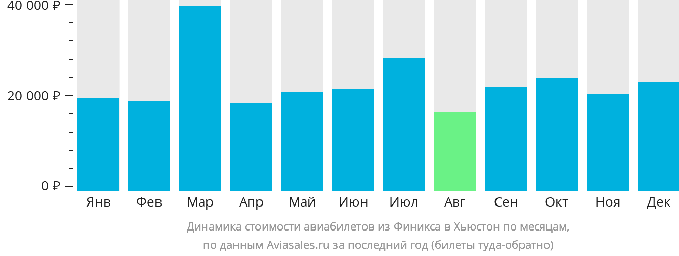 Динамика стоимости авиабилетов из Финикса в Хьюстон по месяцам
