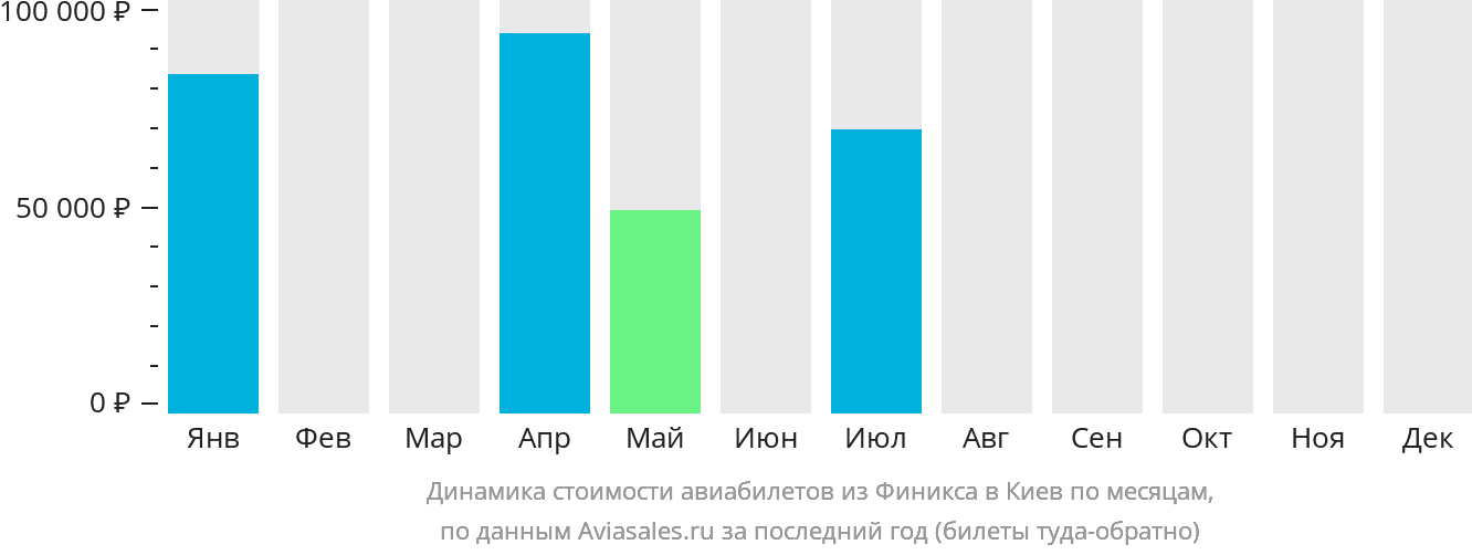Динамика стоимости авиабилетов из Финикса в Киев по месяцам