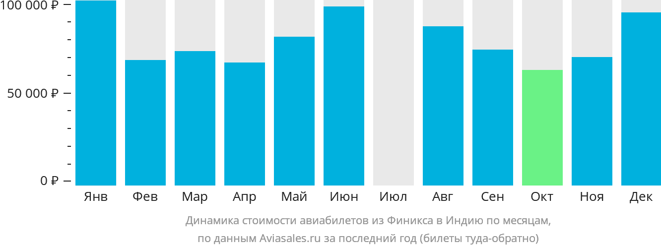 Динамика стоимости авиабилетов из Финикса в Индию по месяцам