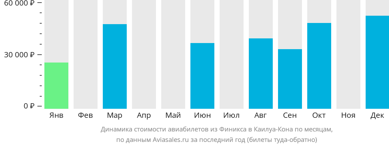Динамика стоимости авиабилетов из Финикса в Каилуа-Кона по месяцам