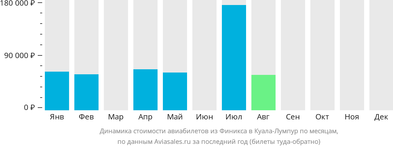 Динамика стоимости авиабилетов из Финикса в Куала-Лумпур по месяцам