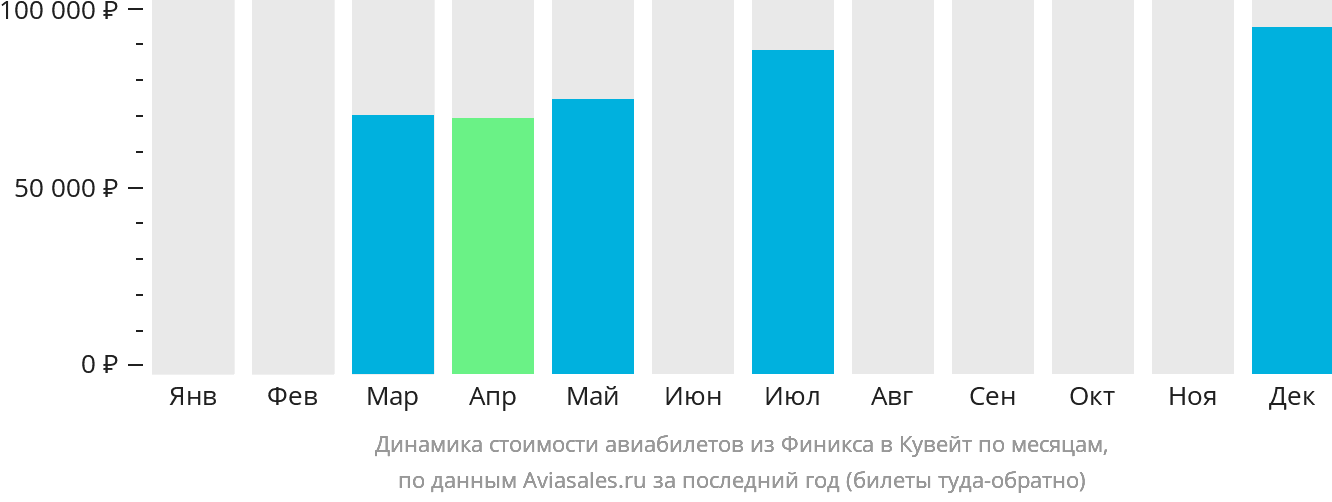Динамика стоимости авиабилетов из Финикса в Эль-Кувейт по месяцам