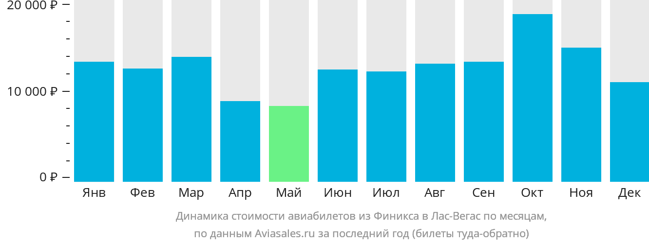 Динамика стоимости авиабилетов из Финикса в Лас-Вегас по месяцам