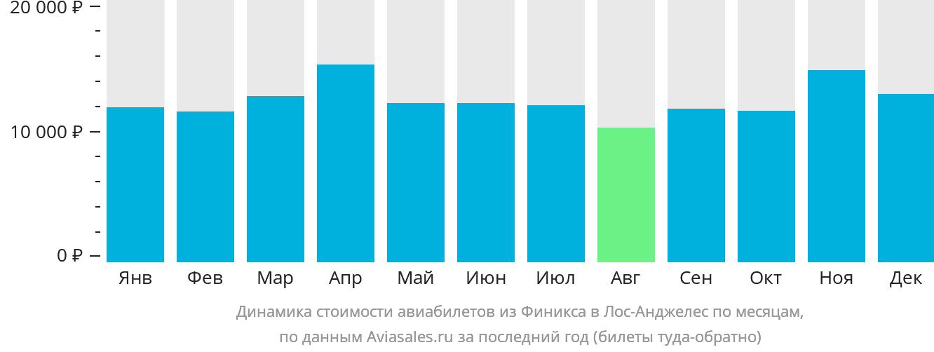 Динамика стоимости авиабилетов из Финикса в Лос-Анджелес по месяцам