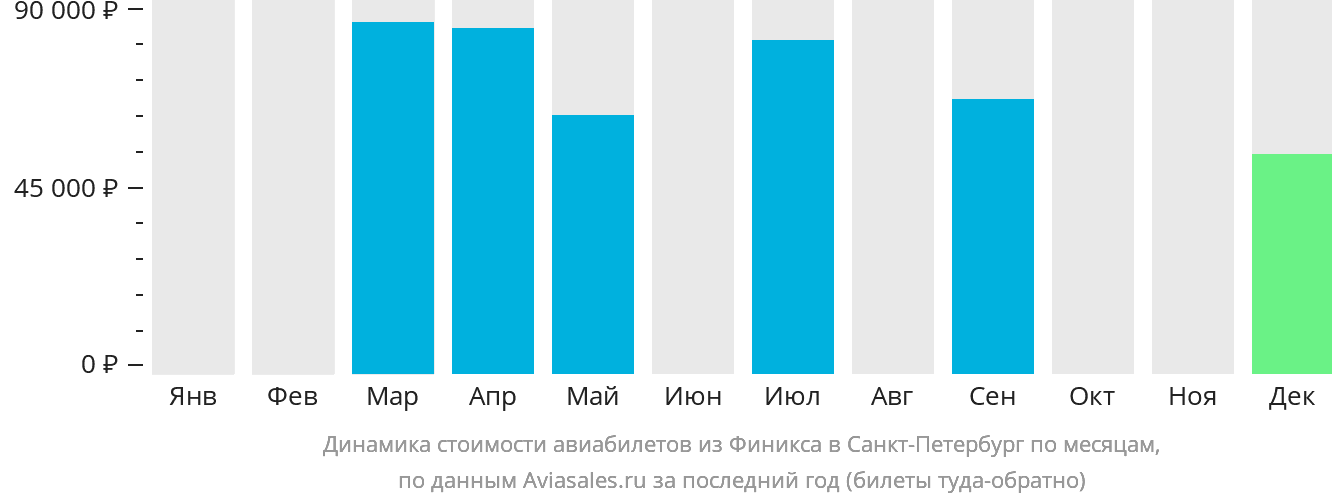 Динамика стоимости авиабилетов из Финикса в Санкт-Петербург по месяцам