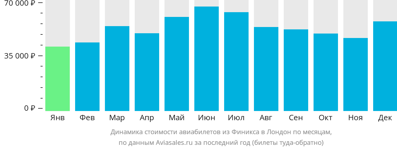 Динамика стоимости авиабилетов из Финикса в Лондон по месяцам