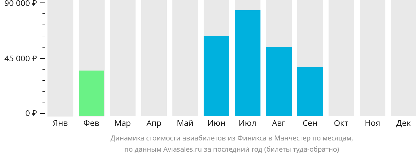 Динамика стоимости авиабилетов из Финикса в Манчестер по месяцам