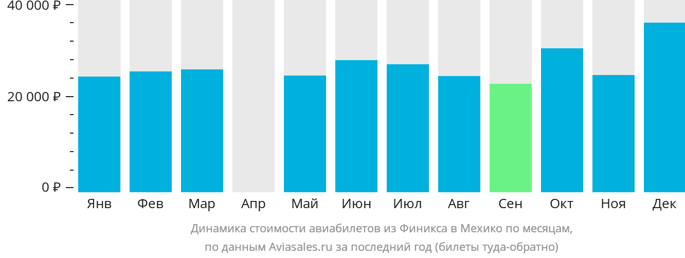 Динамика стоимости авиабилетов из Финикса в Мехико по месяцам