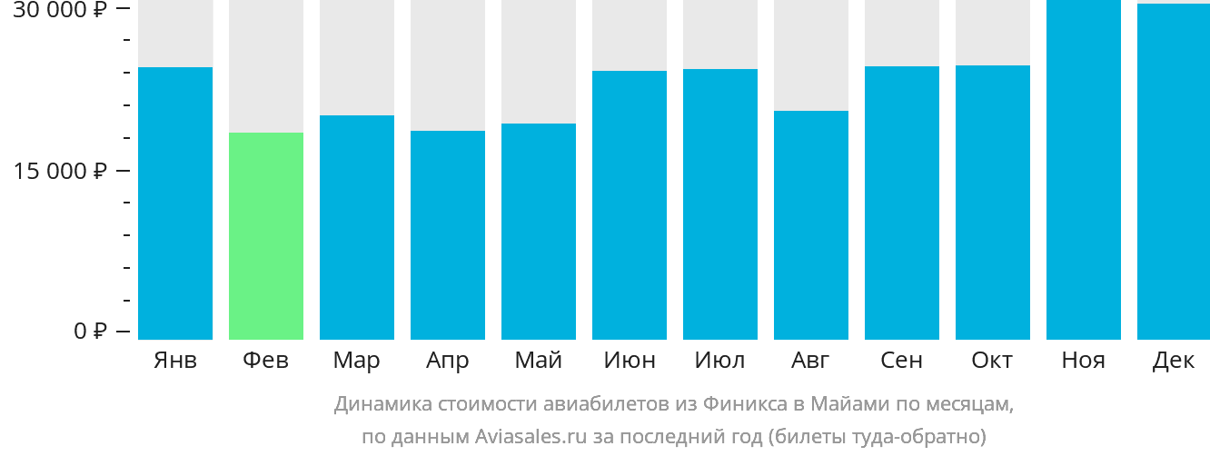 Динамика стоимости авиабилетов из Финикса в Майами по месяцам