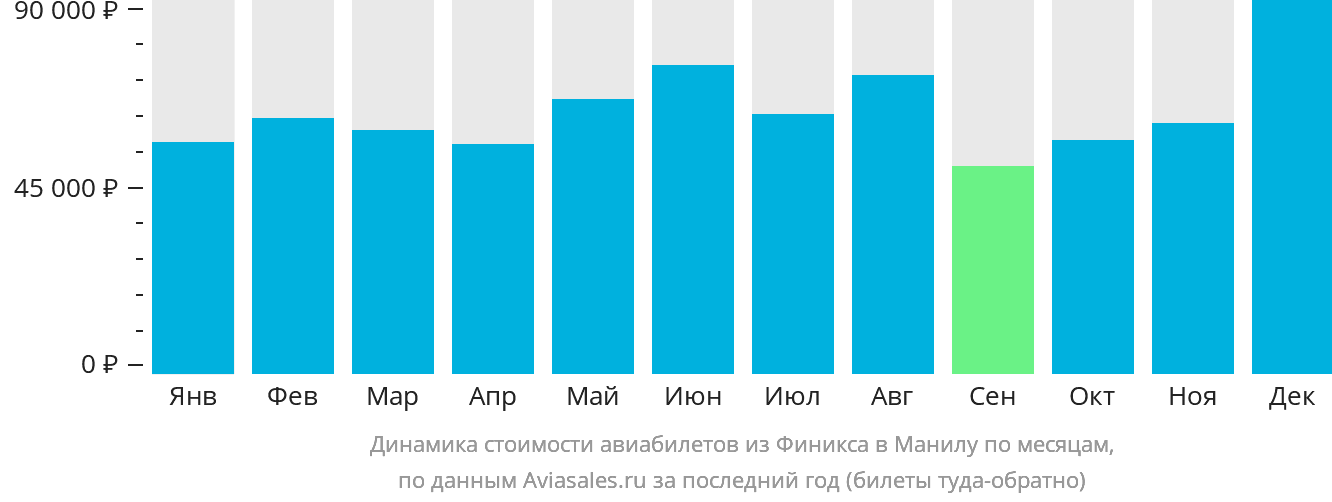 Динамика стоимости авиабилетов из Финикса в Манилу по месяцам