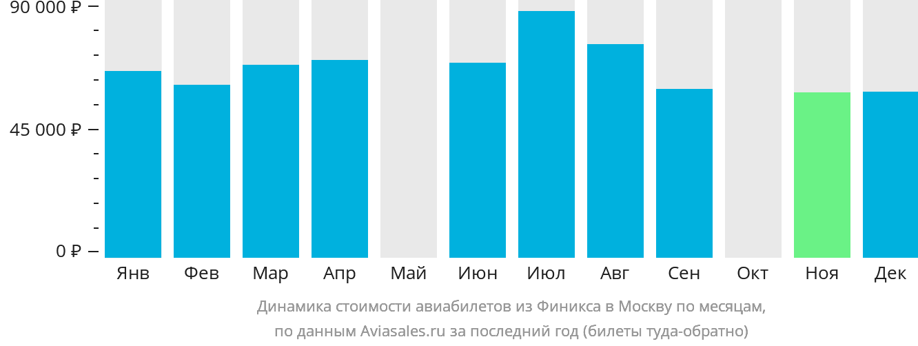 Динамика стоимости авиабилетов из Финикса в Москву по месяцам