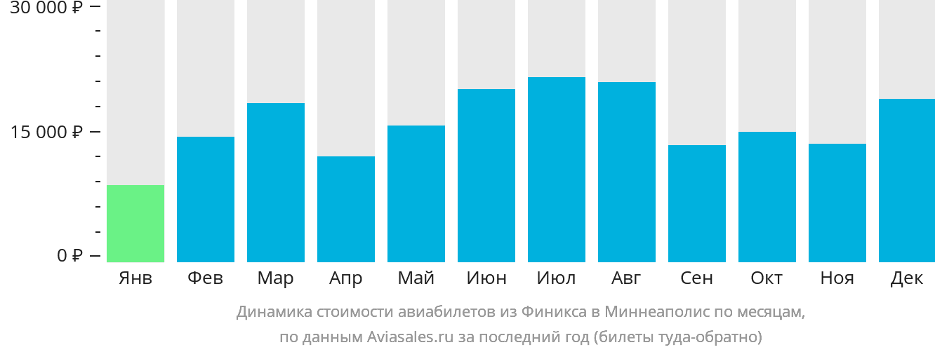 Динамика стоимости авиабилетов из Финикса в Миннеаполис по месяцам