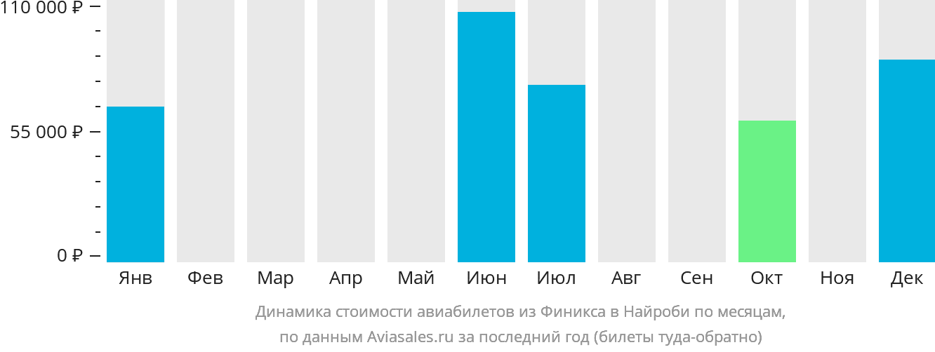 Динамика стоимости авиабилетов из Финикса в Найроби по месяцам