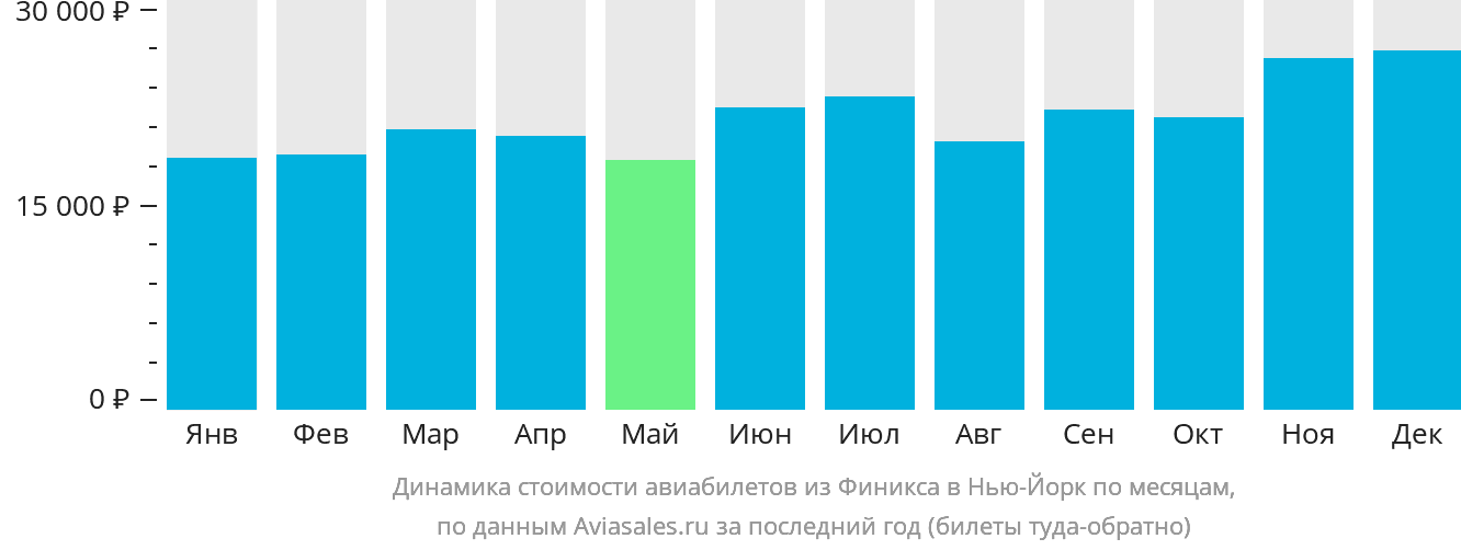 Динамика стоимости авиабилетов из Финикса в Нью-Йорк по месяцам