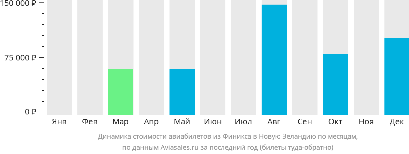 Динамика стоимости авиабилетов из Финикса в Новую Зеландию по месяцам