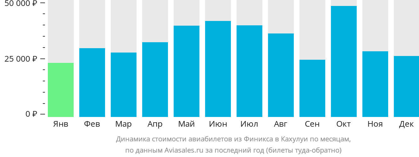 Динамика стоимости авиабилетов из Финикса в Кахулуи по месяцам
