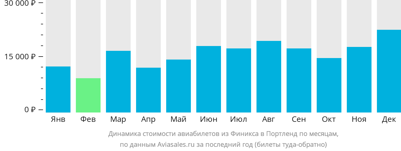 Динамика стоимости авиабилетов из Финикса в Портленд по месяцам