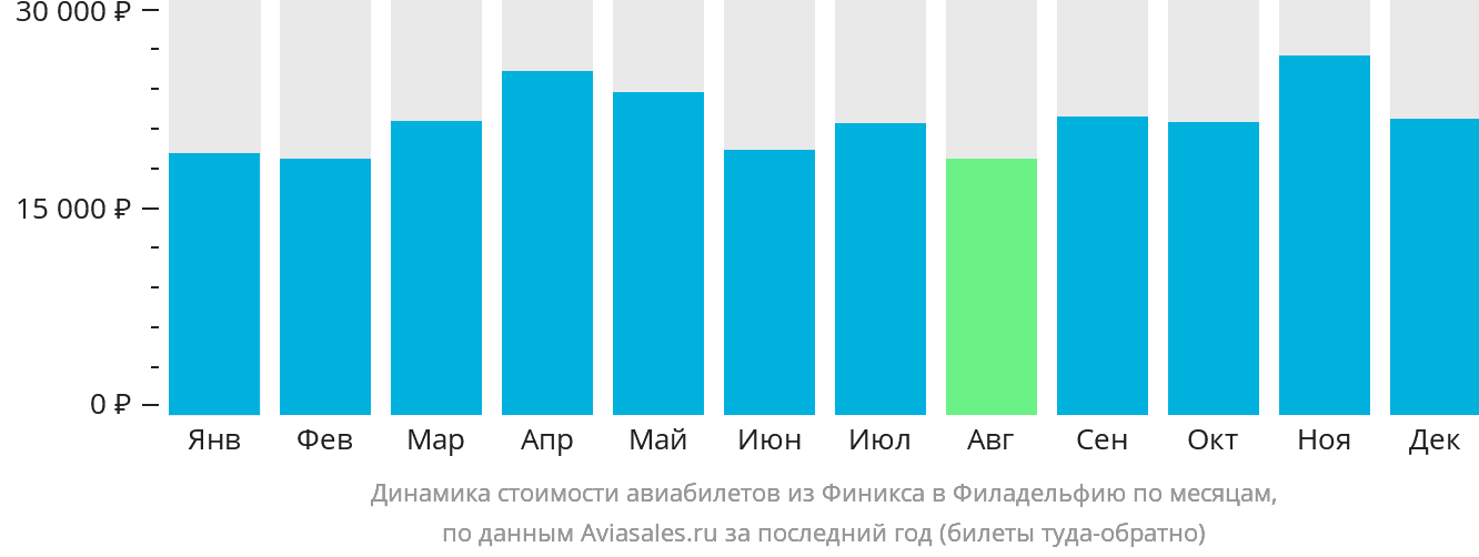 Динамика стоимости авиабилетов из Финикса в Филадельфию по месяцам