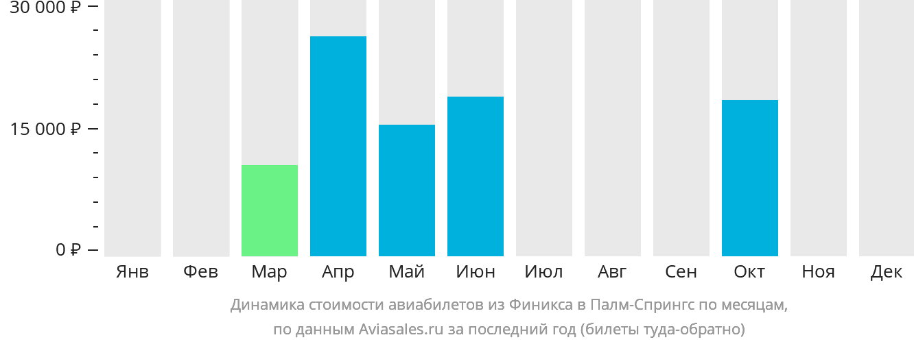 Динамика стоимости авиабилетов из Финикса в Палм-Спрингс по месяцам
