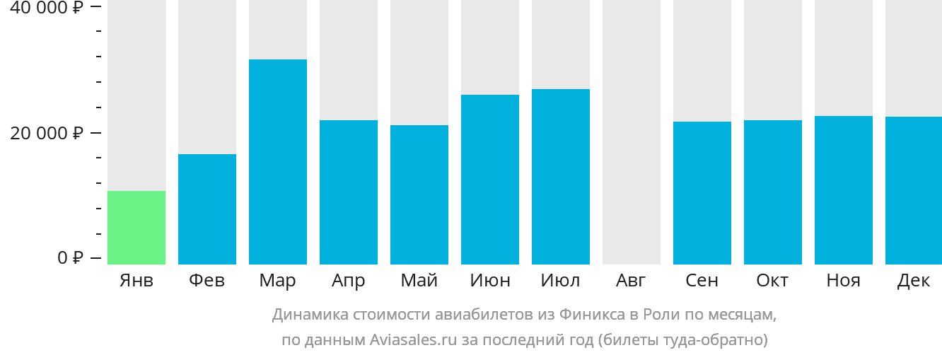Динамика стоимости авиабилетов из Финикса в Роли по месяцам